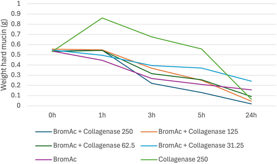 Figure 4:
Average weight in hard mucin specimens over 0, 1, 3, 5 and 24 h when submersed in BromAc
®
+ collagenase at varying concentrations as well as BromAc
®
and collagenase alone.
