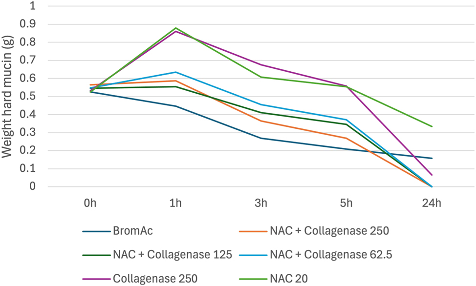 Figure 5:
Average weight in hard mucin specimens over 0, 1, 3, 5 and 24 h when submersed in NAC + collagenase at varying concentrations as well as BromAc, NAC and collagenase alone.