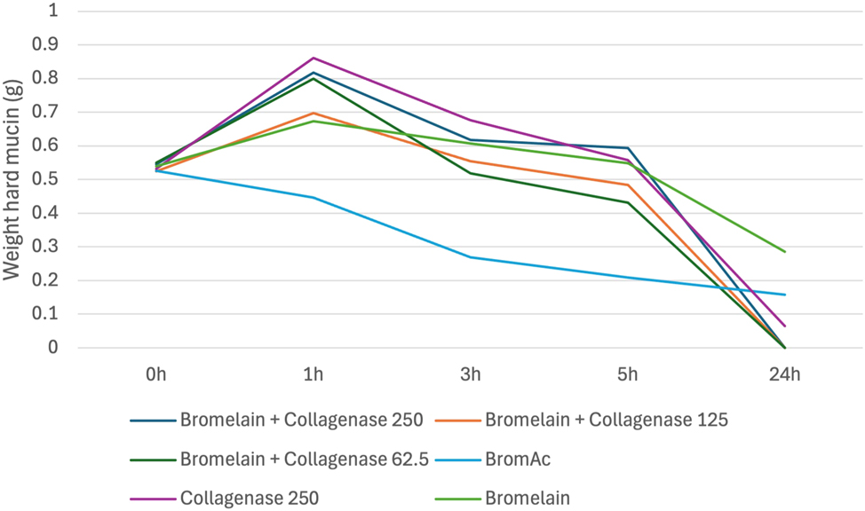 Figure 6:
Average weight in hard mucin specimens over 0, 1, 3, 5 and 24 h when submersed in bromelain + collagenase at varying concentrations as well as BromAc, bromelain and collagenase alone.