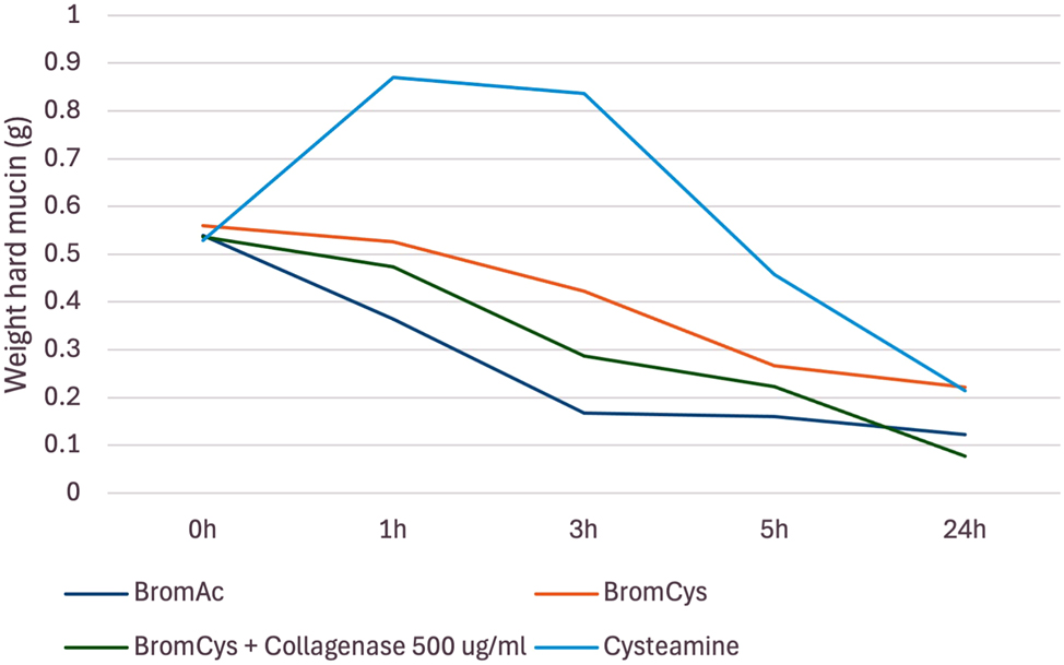 Figure 7:
Average weight in hard mucin specimens over 0, 1, 3, 5 and 24 h when submersed in bromelain + cysteamine, bromelain + cysteamine + collagenase, and BromAc
®
and cysteamine alone.