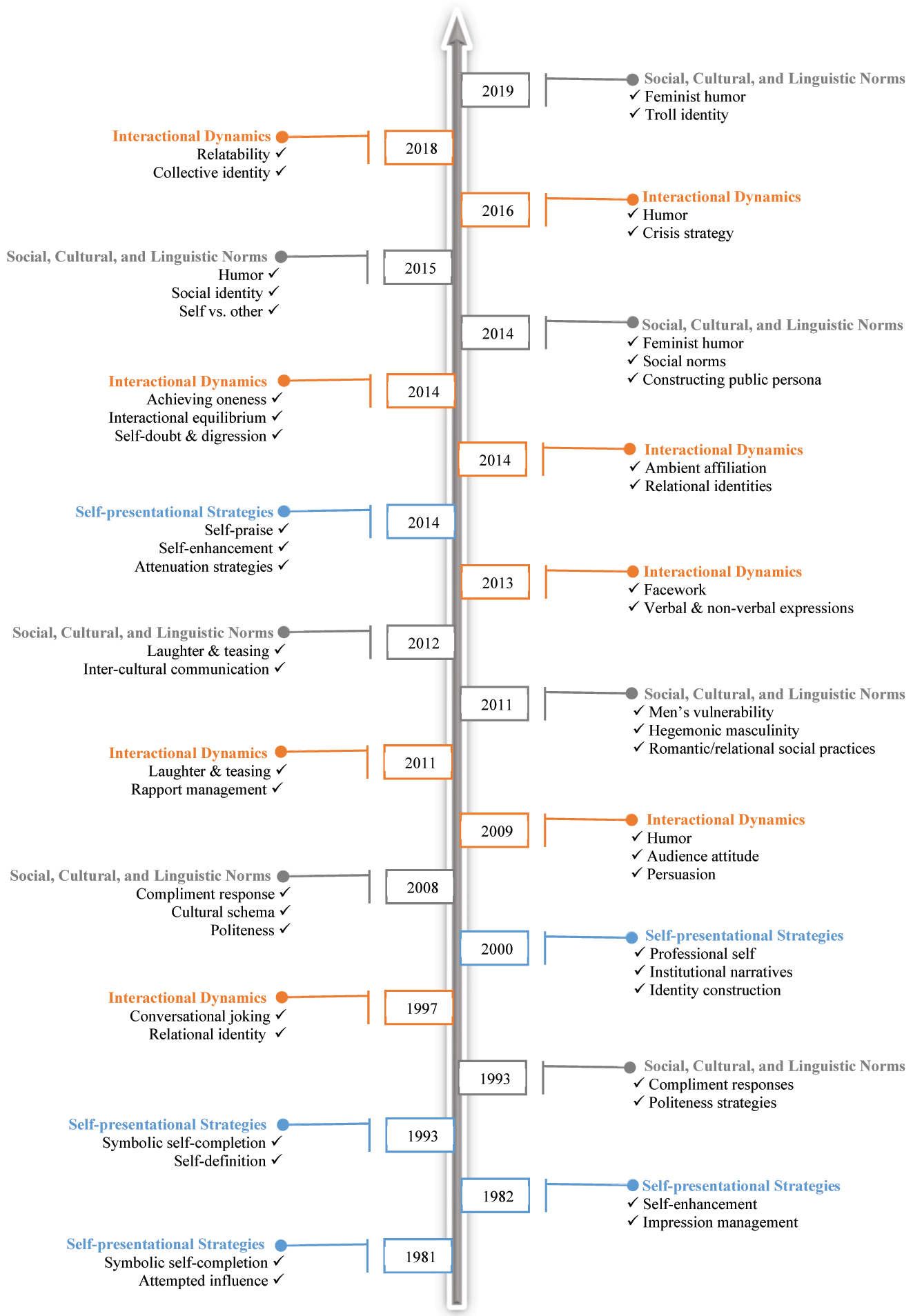 Figure 5: 
Development of the research foci in high-impact self-denigration RAs from 1981 to 2020.
