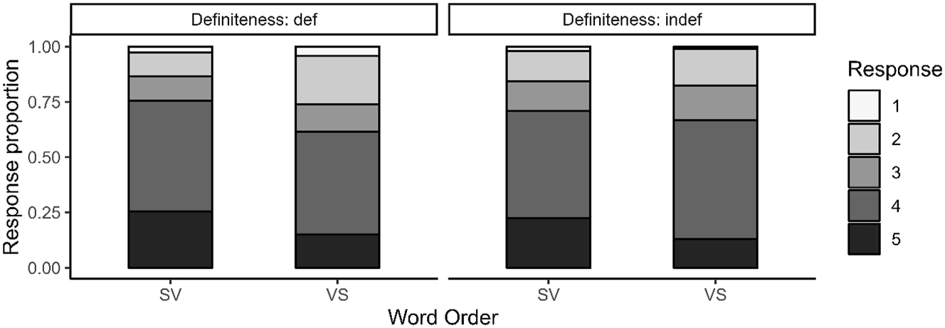 Figure 3: 
Task 1: proportion of rating scores for unaccusatives per definiteness and word order context (monolingual group).