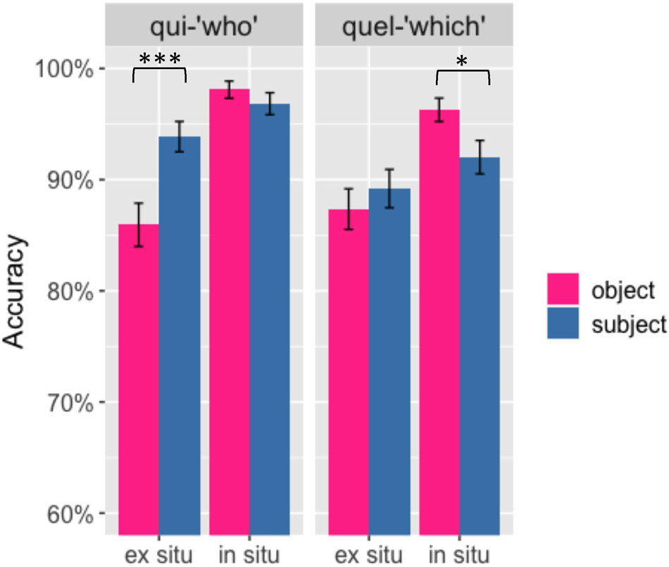 Figure 3:
Mean accuracy rates (%) for qui-questions (left panel) and quel-questions (right panel) for in situ (right in each panel) and ex situ (left) questions across subject (blue) and object (pink) conditions. Error bars represent standard errors of the mean and stars are used to indicate statistically significant results.