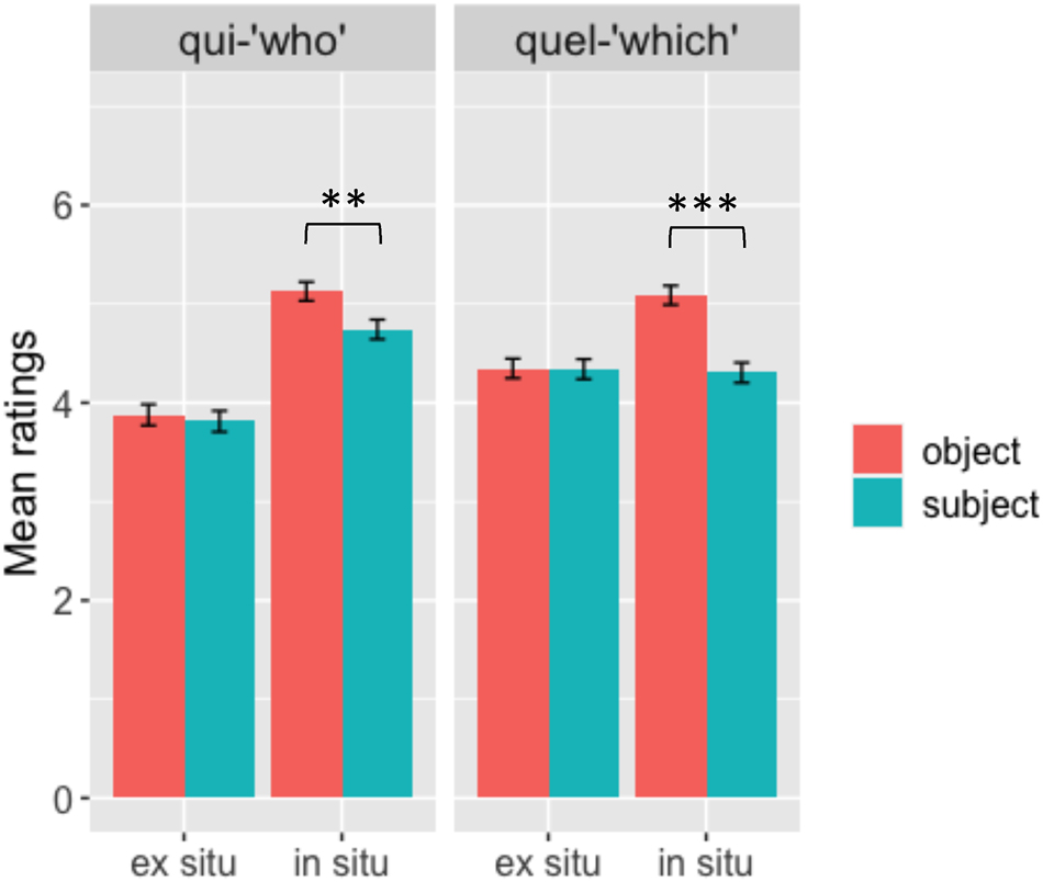 Figure 4:
Mean ratings for qui-questions (left panel) and quel-questions (right panel) for in situ (right in each panel) and ex situ (left) questions across subject (blue) and object (orange) conditions. Error bars represent standard errors of the mean and stars are used to indicate statistically significant results.