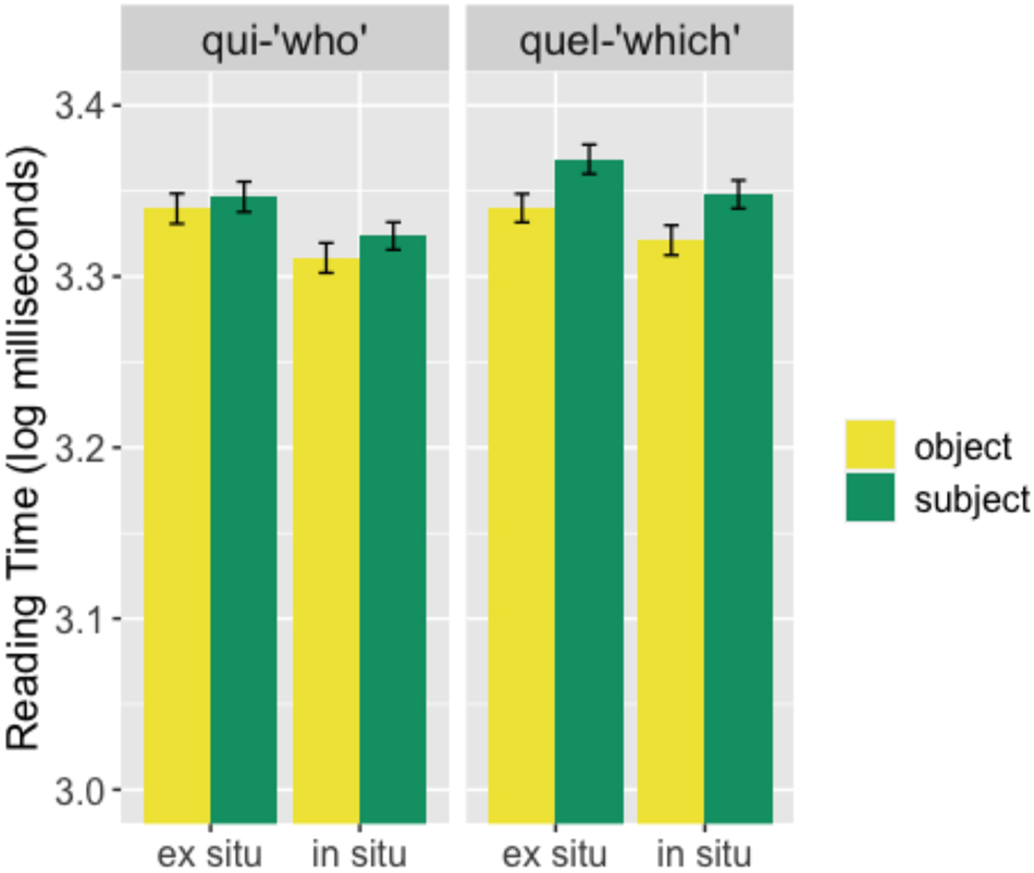 Figure 5:
Mean response time (log milliseconds) for qui-questions (left panel) and quel-questions (right panel) for in situ (right in each panel) and ex situ (left) questions across subject (green) and object (yellow) conditions. Error bars represent standard errors of the mean and stars are used to indicate statistically significant results.