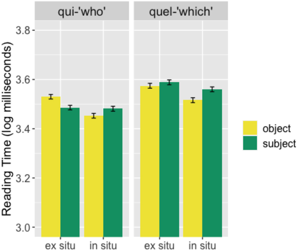 Figure 6:
Mean reading time (log milliseconds) for qui-questions (left panel) and quel-questions (right panel) for in situ (right in each panel) and ex situ (left) questions across subject (green) and object (yellow) conditions. Error bars represent standard errors of the mean and stars are used to indicate statistically significant results.