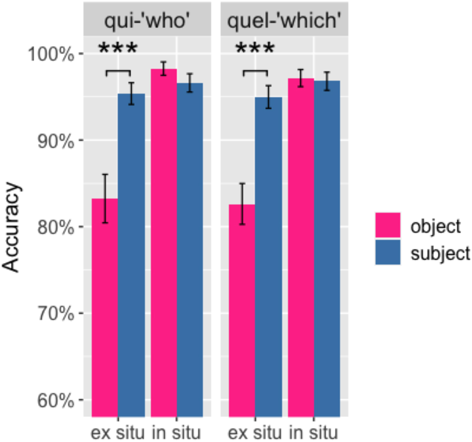 Figure 7:
Mean accuracy rates (%) for qui-questions (left panel) and quel-questions (right panel) for in situ (right in each panel) and ex situ (left) questions across subject (blue) and object (pink) conditions. Error bars represent standard errors of the mean and stars are used to indicate statistically significant results.