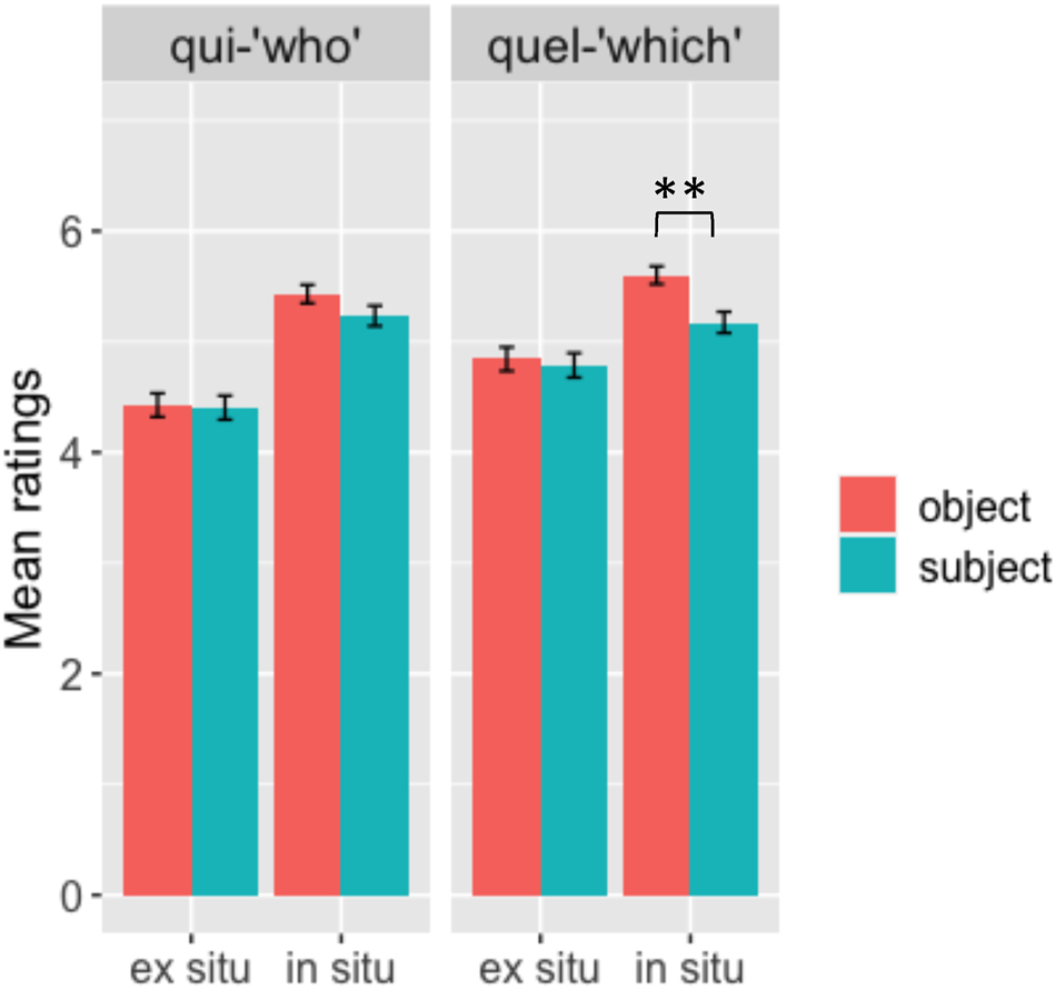 Figure 8:
Mean ratings for qui-questions (left panel) and quel-questions (right panel) for in situ (right in each panel) and ex situ (left) questions across subject (blue) and object (orange) conditions. Error bars represent standard errors of the mean and stars are used to indicate statistically significant results.