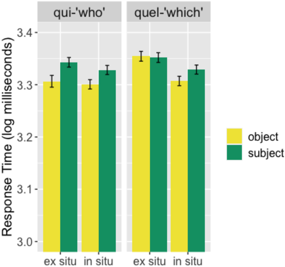 Figure 9:
Mean response time (log milliseconds) for qui-questions (left panel) and quel-questions (right panel) for in situ (right in each panel) and ex situ (left) questions across subject (green) and object (yellow) conditions. Error bars represent standard errors of the mean and stars are used to indicate statistically significant results.