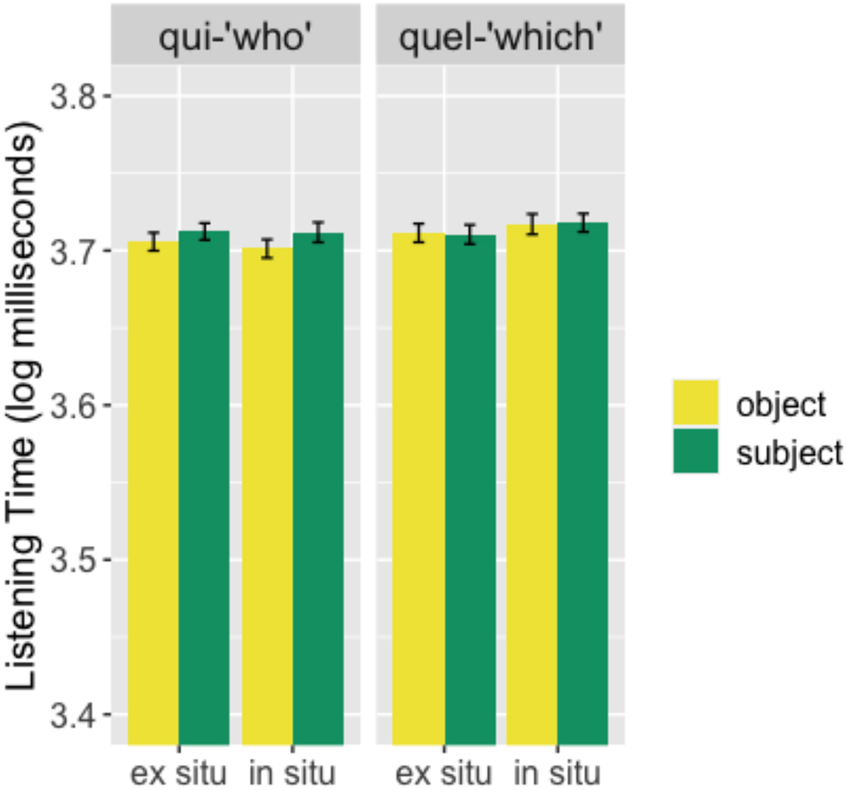 Figure 10:
Mean listening time (log milliseconds) for qui-questions (left panel) and quel-questions (right panel) for in situ (right in each panel) and ex situ (left) questions across subject (green) and object (yellow) conditions. Error bars represent standard errors of the mean and stars are used to indicate statistically significant results.