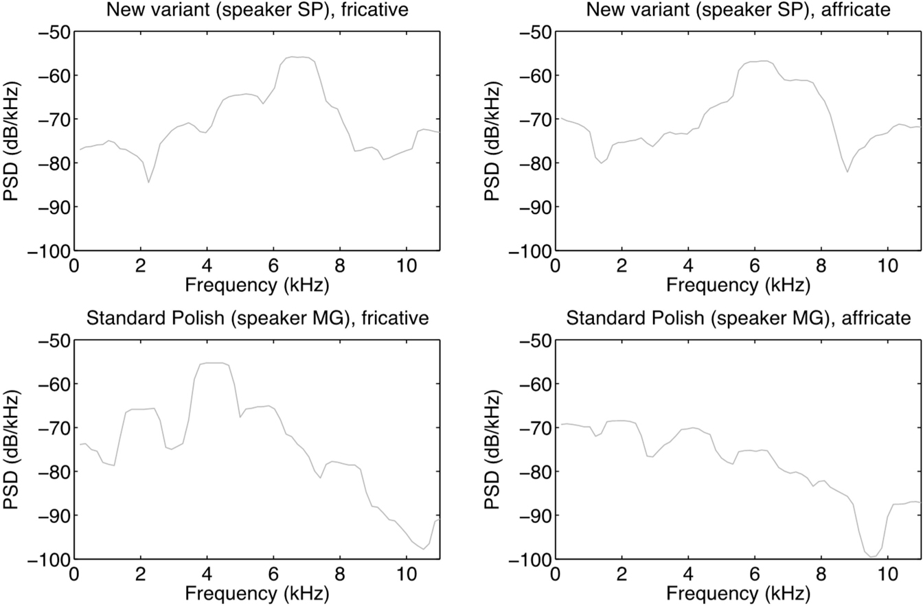 Figure 2 Examples of both individual fricative spectra (left panels) and affricate spectra (right panels) comparing a typical speaker of the new variant (upper panels) with a typical speaker of Standard Polish (lower panels).