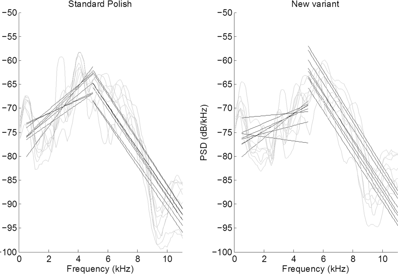 Figure 3 Mean multitaper spectra for for each speaker (light grey) and the corresponding overlaid regression lines (used to calculate spectral slopes m1 and m2) (black) for each speaker.