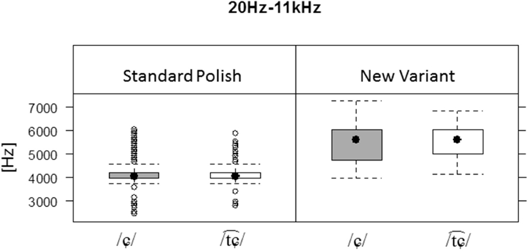 Figure 4 Box plots for frequency of spectral peaks of /ɕ/ and as pronounced in Standard Polish and in the new variant.