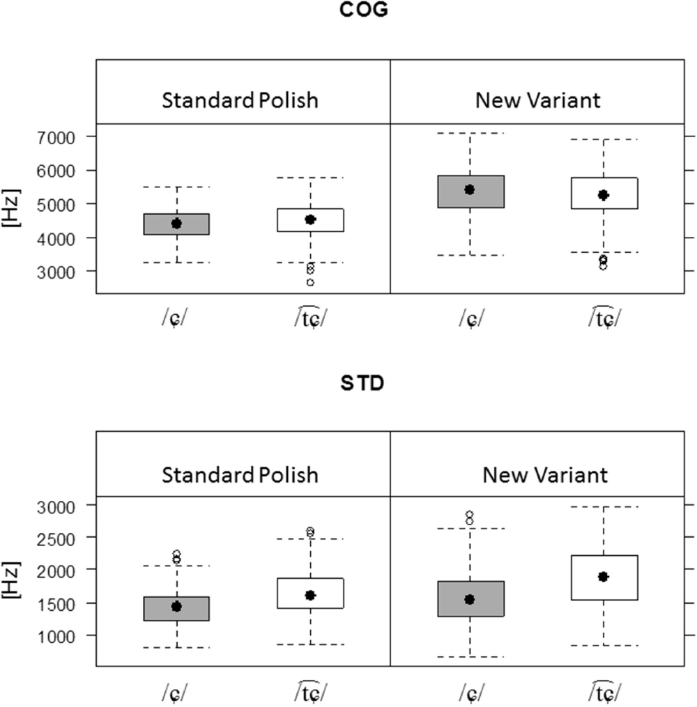 Figure 5 Box plots for centre of gravity (top) and standard deviation (bottom) of /ɕ/ and as pronounced in Standard Polish and in the new variant.