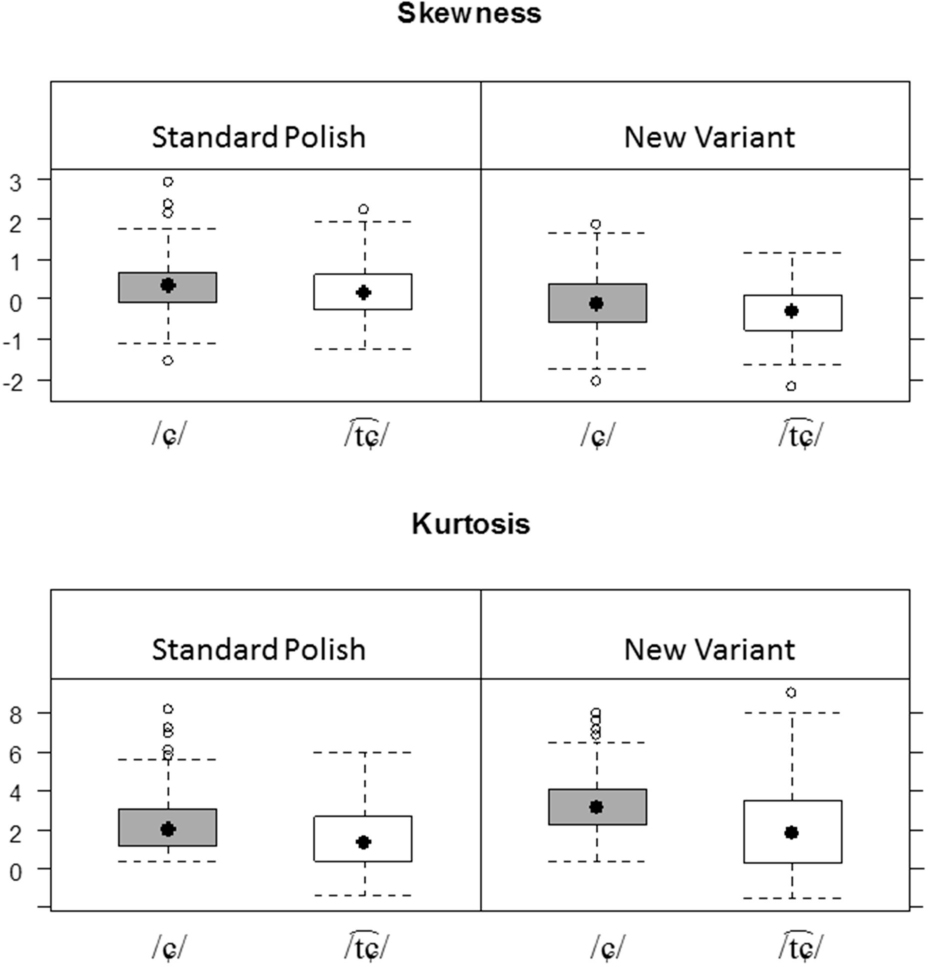 Figure 6 Box plots for skewness (top) and kurtosis (bottom) of /ɕ/ and as pronounced in Standard Polish and in the new variant.