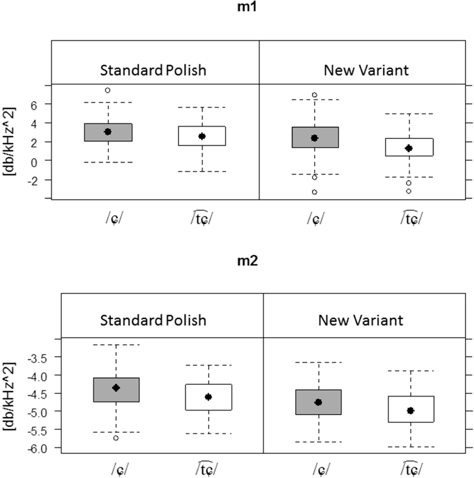 Figure 7 Box plots for the spectral slope measures m1 (top) and m2 (bottom) of /ɕ/ and as produced in Standard Polish and in the new variant.