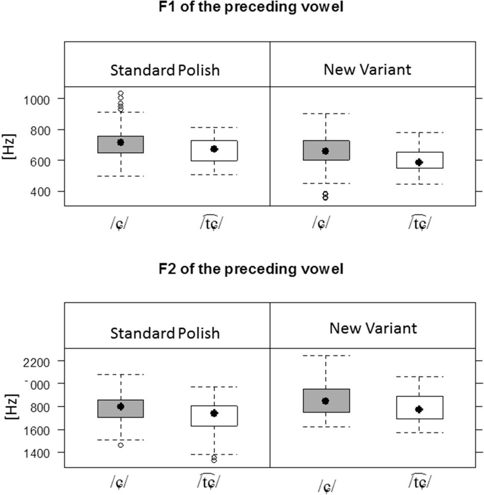 Figure 8 Frequency of F1 and F2 of the vowel preceding /ɕ/ and in Standard Polish and in the new variant.