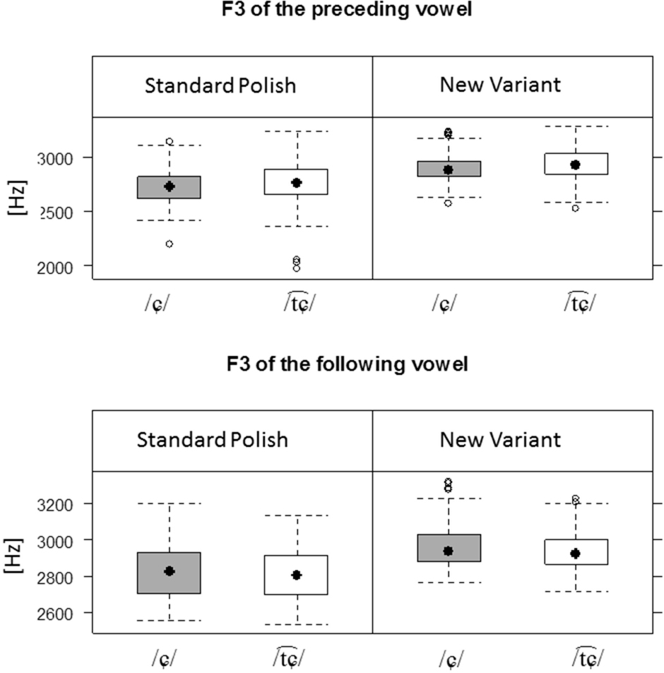 Figure 9 Frequency of F3 of the vowel preceding and following /ɕ/ and in Standard Polish and in the new variant.