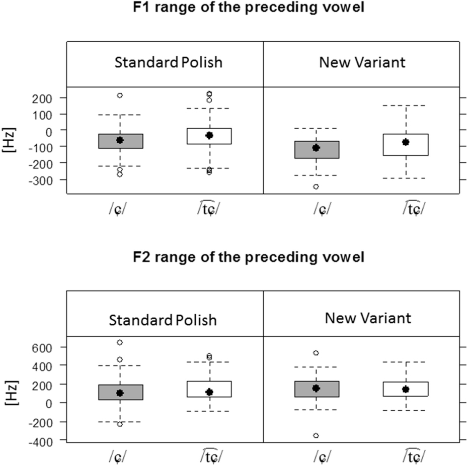 Figure 10 F1 and F2 formant frequency range of the preceding vowel in Standard Polish and in the new variant.