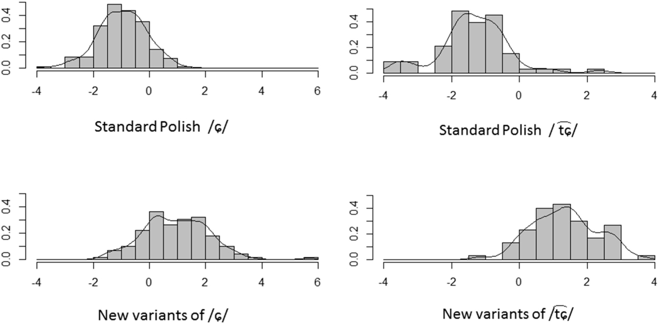 Figure 11 Histograms for the observations of Standard Polish and new variants of fricatives (left panels) and affricates (right panels) plotted according to their linear discrimination function values.