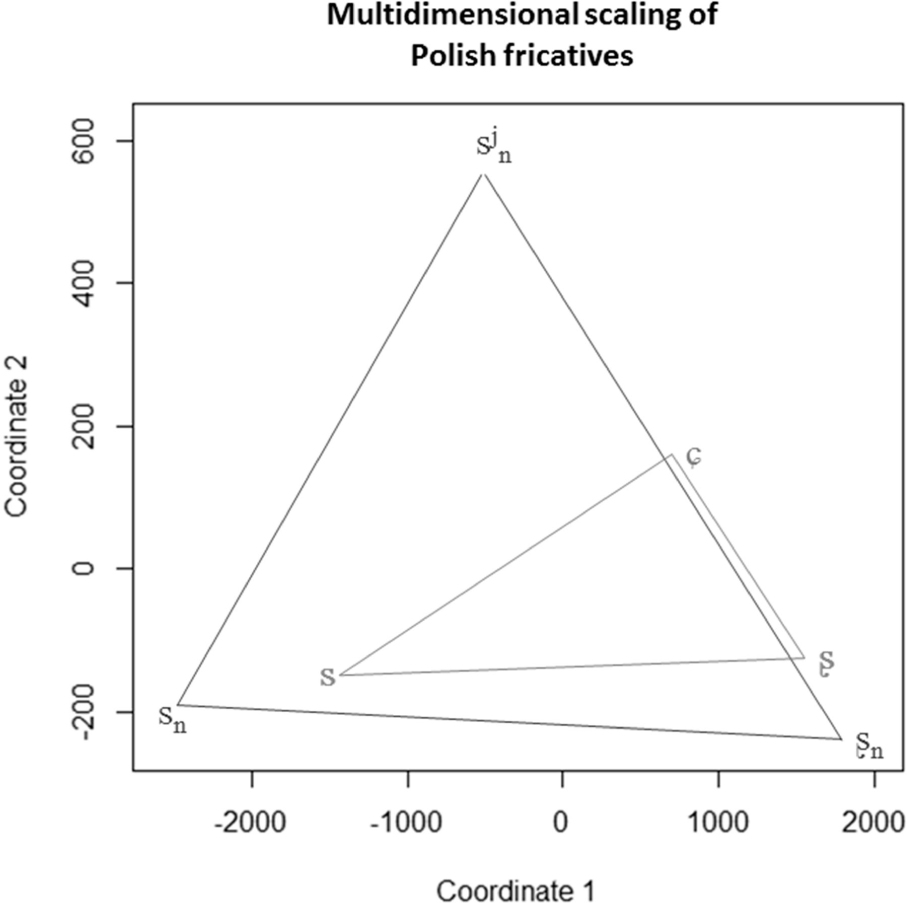 Figure 12 Multidimensional scaling of Polish fricatives.