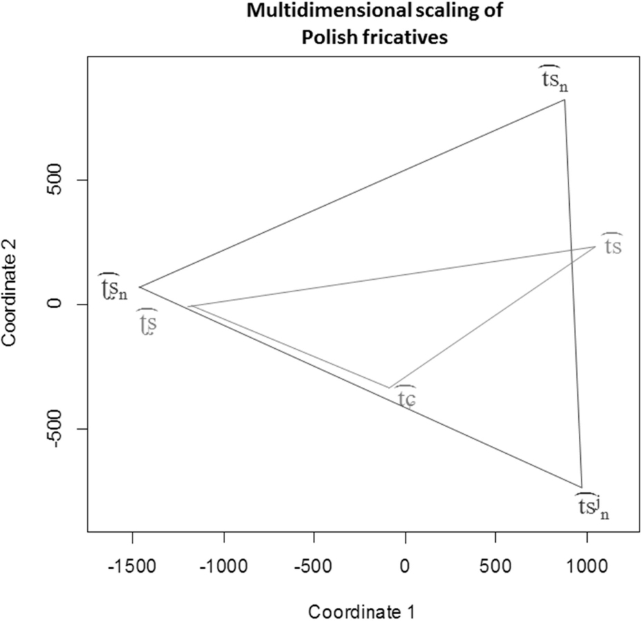 Figure 13 Multidimensional scaling of Polish affricates.