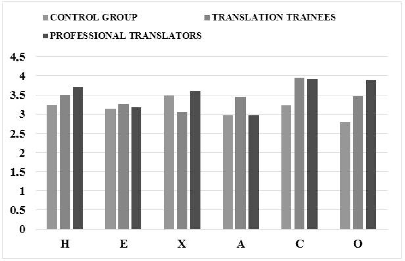 Figure 1 Distribution of HEXACOSee Section 2.1 for deciphering letters in the acronym. scores across the three groups of participants