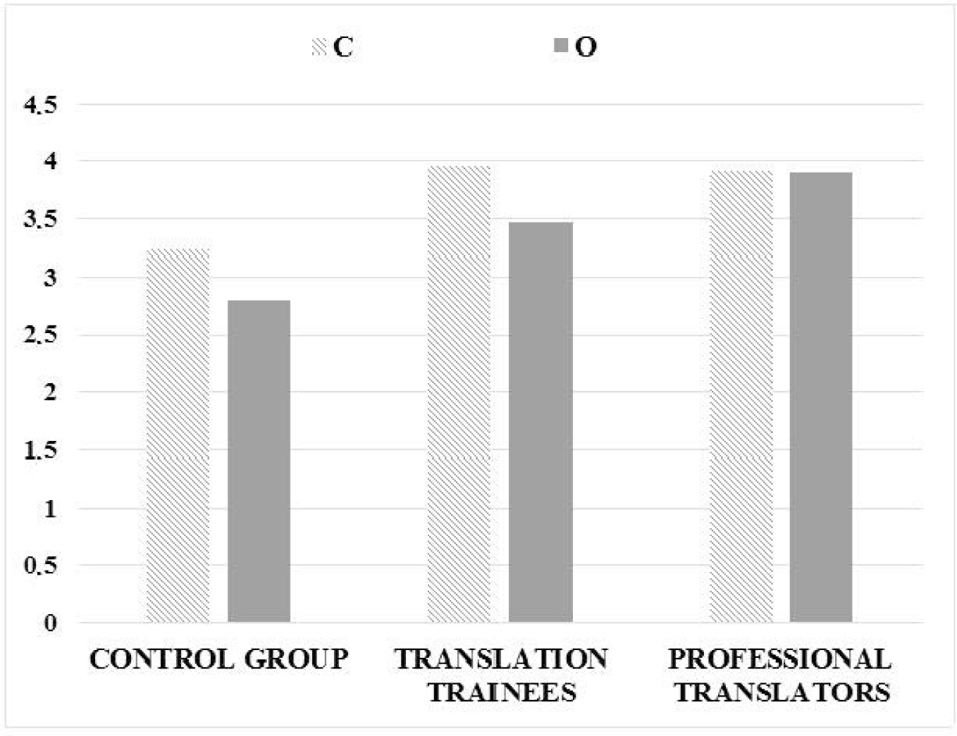 Figure 2 Distribution of Conscientiousness (C) and Openness to Experience (O) traits across the three groups of participants