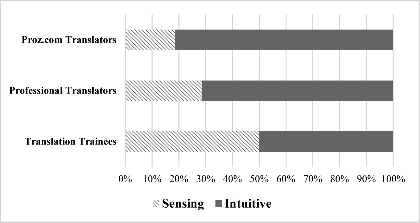 Figure 3 Sensing and Intuitive type participants across the three groups