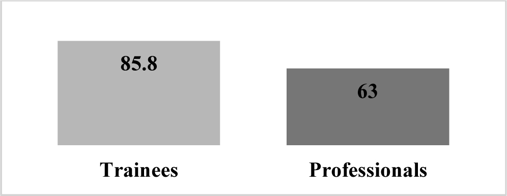 Figure 4 Average use of reference materials among the Sensing type