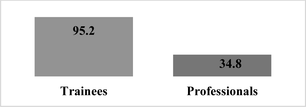 Figure 5 Average use of reference materials among the Intuitive type