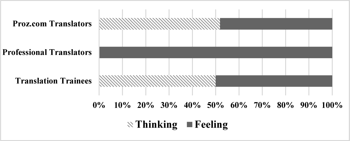 Figure 6 Thinking and Feeling type participants across the three groups