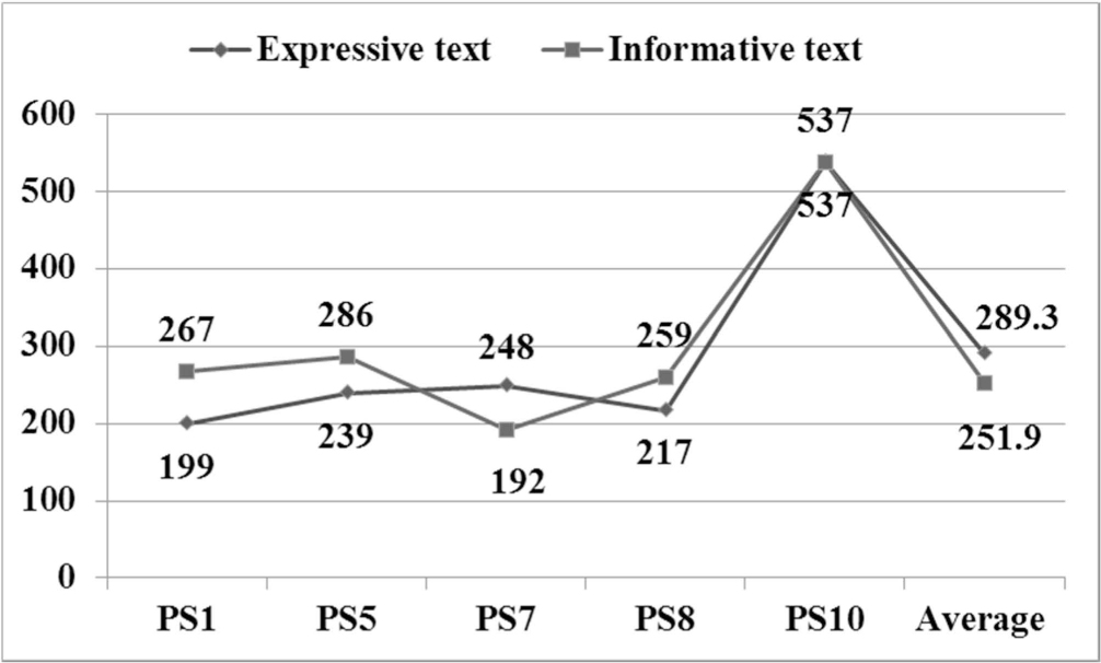 Figure 8 Thinking type trainees’ deletion scores for both texts