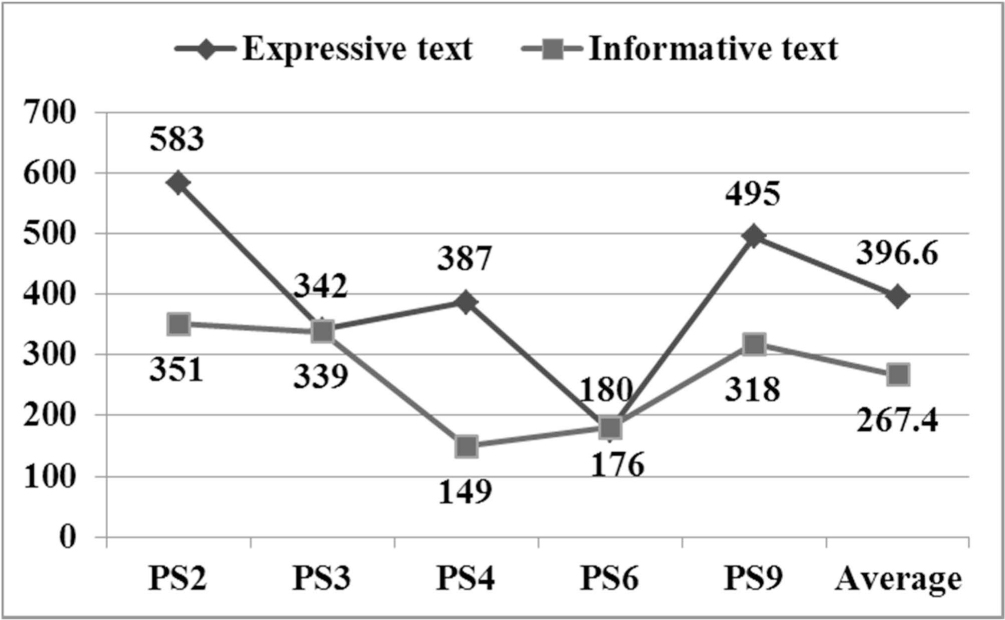 Figure 9 Feeling type trainees’ deletion scores for both texts