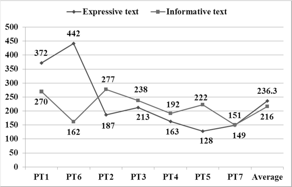 Figure 10 Feeling type professionals’ deletion scores for both texts