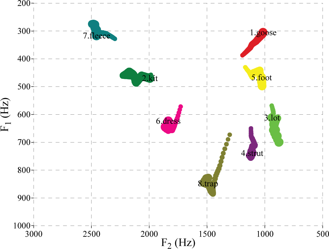 Figure 1 Formant tracks of base items used for stimuli – labial context. (Colour online.)