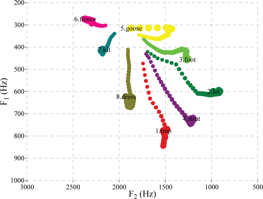 Figure 2 Formant tracks of base items used for stimuli – coronal context. (Colour online.)