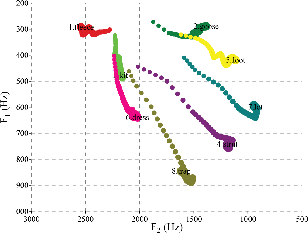 Figure 3 Formant tracks of base items used for stimuli – dorsal context. (Colour online.)