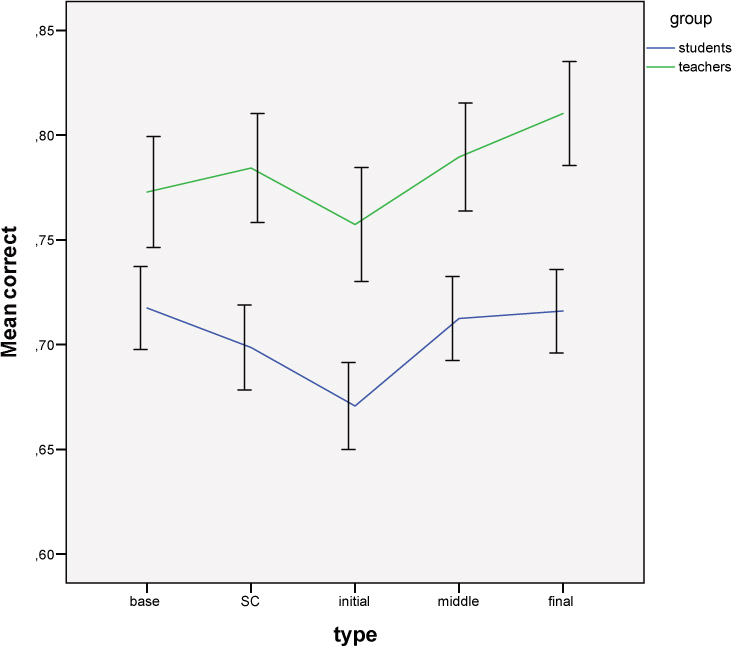 Figure 4 Mean accuracy rates for each group as a function of stimulus Type. (Colour online.)