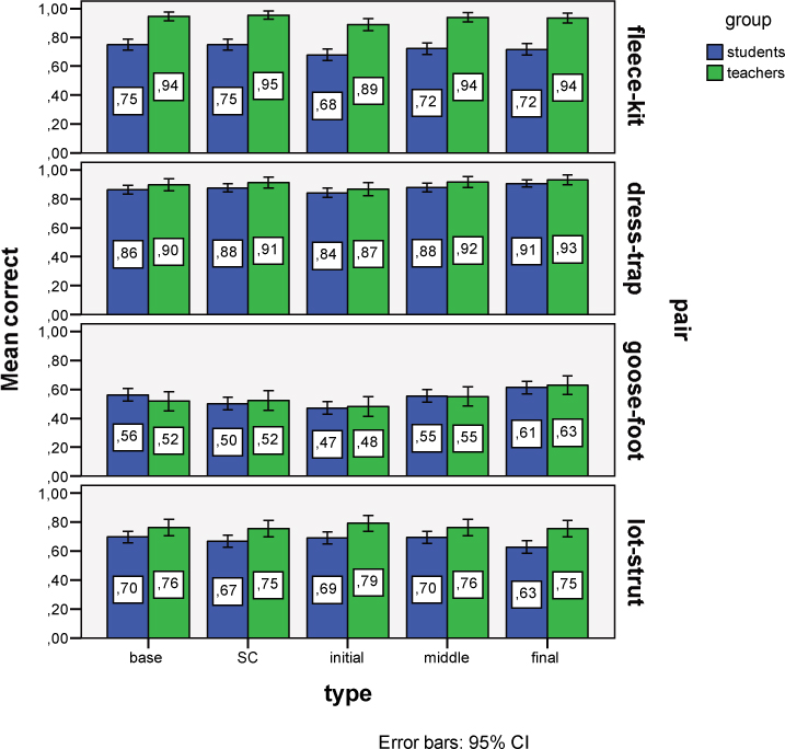 Figure 5 Overview of accuracy results for individual vowel pairs as a function of Type, sorted for Group. (Colour online.)