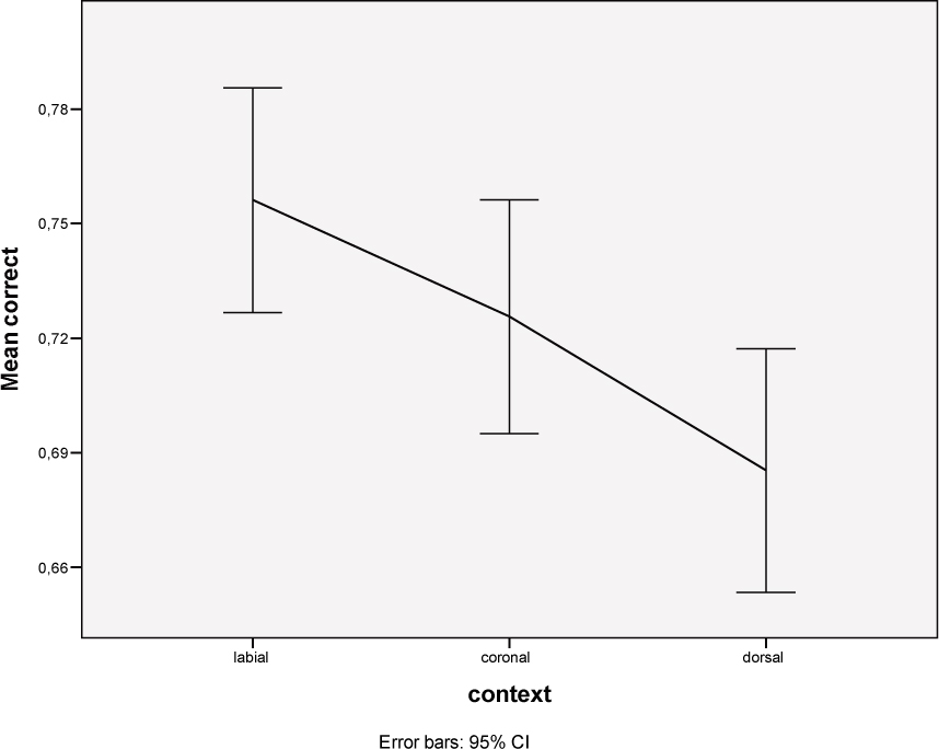 Figure 6 Mean accuracy for Students group in FLEECE–KIT trials as a function of Context. (Colour online.)