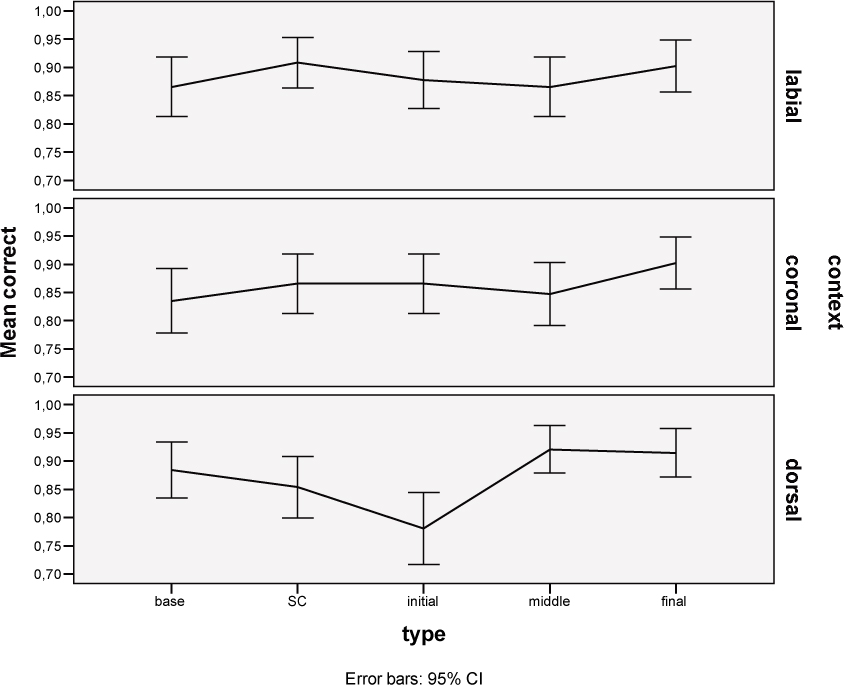 Figure 7 Mean accuracy for Students group as a function of type, sorted for Context: DRESS–TRAP trials. (Colour online.)