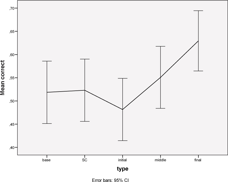 Figure 8 – Mean accuracy as a function of Type for Teachers’ group: GOOSE–FOOT trials. (Colour online.)