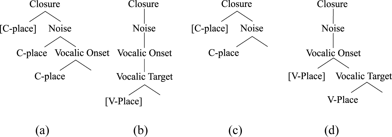 Figure 9 Consonantal (trees a and b) vs. vocalic (trees c and d) parses of VO in the OP framework. A greater degree of VISC is expected for the consonantal parse posited for English.