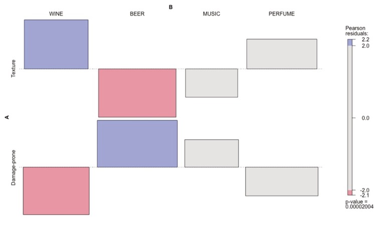 Figure A.2 Pearson residuals of TOUCH frame elements. Chi-square test results: χ2 = 24.457, df = 3, p-value < 0.001, Cramer’s V = 0.314.