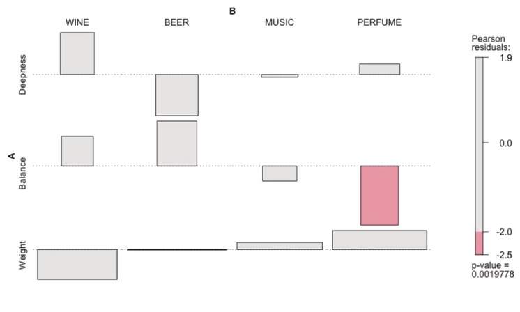 Figure A.3 Pearson residuals of MULTIMODAL PERCEPTION frame elements. Chi-square test results: χ2 = 20.818, df = 6, p-value = 0.001978, Cramer’s V = 0.139.