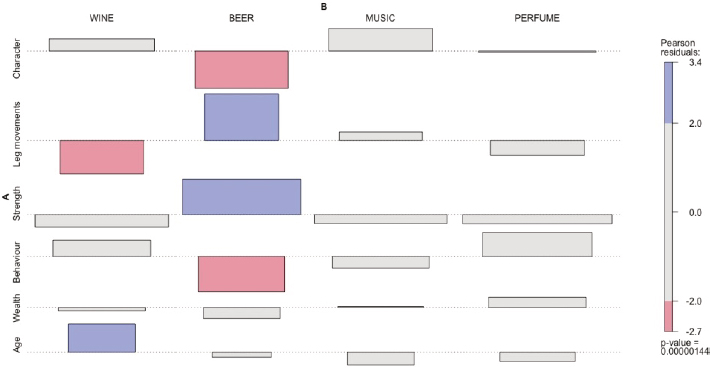 Figure A.4 Pearson residuals of PERSON frame elements. Chi-square test results: χ2 = 55.55, df = 15, p-value<0.001, Cramer's V = 0.201.