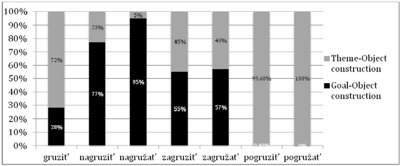 Figure 1
Locative Alternation within the non-passive forms of the Russian ‘load’ verbs.