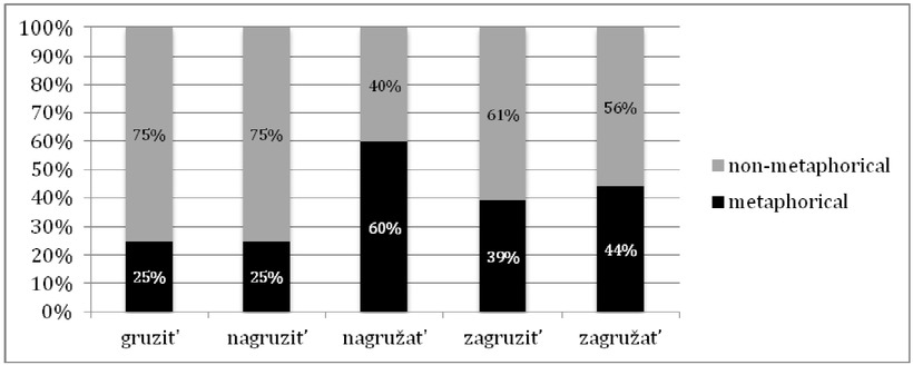 Figure 2
Relative frequencies of metaphorical contexts in the aspectual triplets of the ‘load’ verbs.
