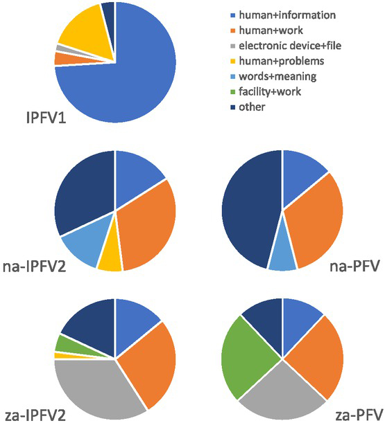 Figure 3
The distribution of various metaphorical patterns among the ‘load’ verbs.